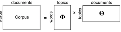 Figure 3: Topic Model