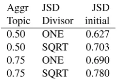 Table 6: Average Initial JSD.