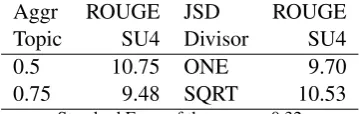 Table 10: Average ROUGE SU4.