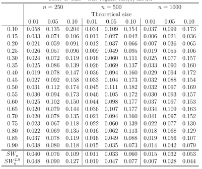 Table 1: Size - One-regime AR(1) model