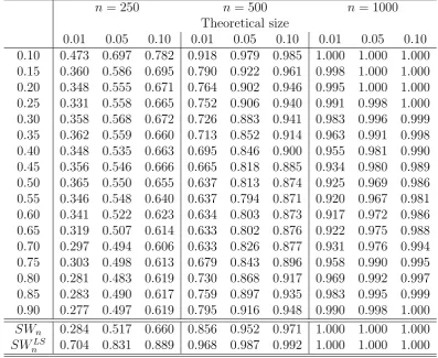 Table 2: Power - Model 2