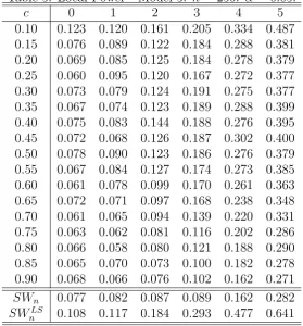Table 5: Local Power - Model 5. n = 250. α = 0.05.