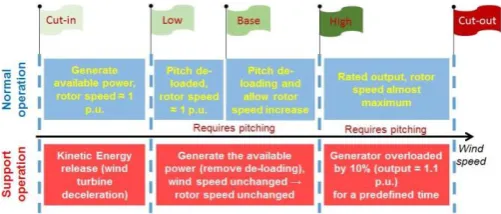 Fig. 1. Partial de-loading method – operation regions and modes 