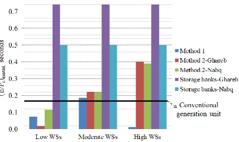 Fig. 2.  ES/Pr values for all methods at different ranges of WS 