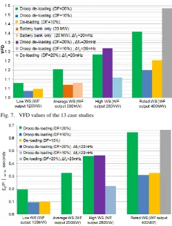 Fig. 7. VFD values of the 13 case studies 