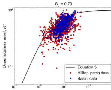 Figure 7. Hilltop patch data from Coweeta plotted using the higherSc value of 0.79, demonstrating that the majority of the hillslopes inthis landscape plot below the steady-state curve when using a largercritical gradient.