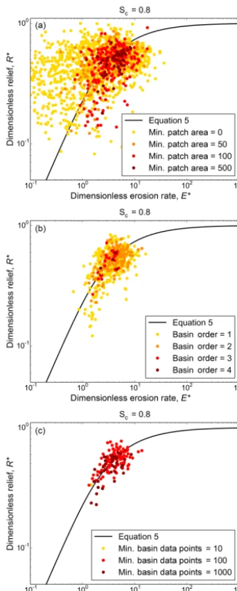 Figure 9. Comparison of the inﬂuence of changing spatial averag-(a)threshold) to 500 pixels highlighting the reduction in noise whena minimum patch area is applied.der, which reduces variance in the data, as bigger basins are setscontaining basins of small
