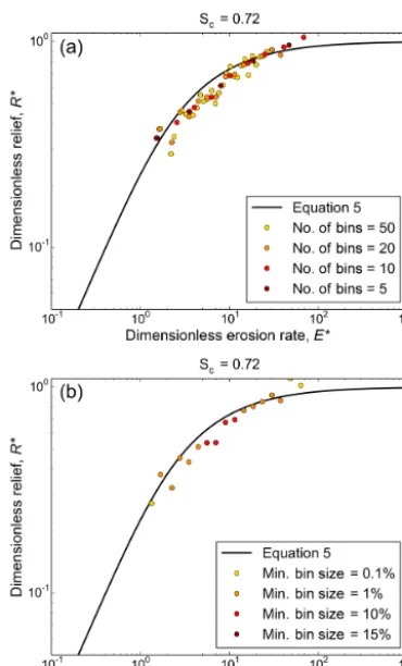 Figure 10. Comparison of the inﬂuence of binning parameters onnumber of bins used, equivalent to the bin width innumber of bins reduces it becomes harder to identify patterns in thedata, and as the number of bins increases, the number of data pointsin each