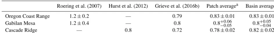 Table 1. Previously published Sc values alongside the values generated from the best ﬁt to the steady-state curve for the patch and basinaverage data.
