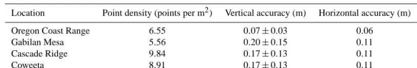 Table A1. Lidar point cloud metadata.