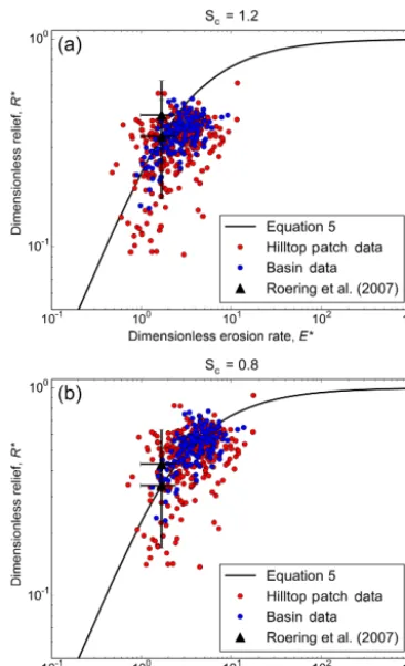 Figure 4. Hilltop patch and basin average data for the Oregon CoastRange plotted using a critical gradient of 1.2 (a) and 0.8 (b) along-side data from Roering et al