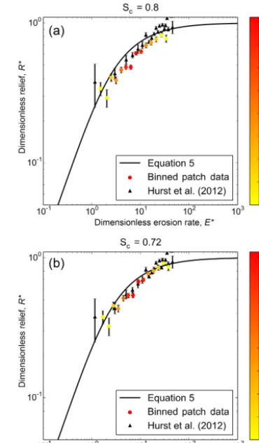 Figure 5. Binned hilltop patch data spanning a wide range ofvalues generated using a critical gradient of 0.8alongside data from Hurst et al