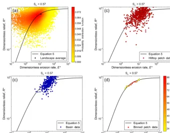 Figure 6. Comparison of the different methods which can be used to visualize E∗R∗ from Coweeta, using a critical gradient of 0.57