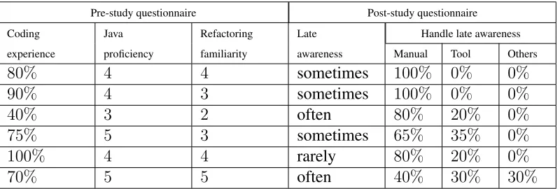 Table 2.1 Questionnaire results.