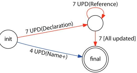 Figure 2.6 Refactoring patterns for extract method.