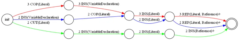 Figure 2.7 Workﬂow patterns for extract constant.