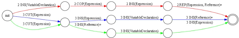 Figure 2.8 Workﬂow patterns for extract local variable.