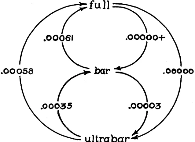 FIGURE 1.-Rates of mutation in the bar series of multiple allelomorphs. (After ZELENY 1921)