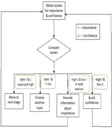 Figure 1: Block diagram for assessing patient’sopinion of change