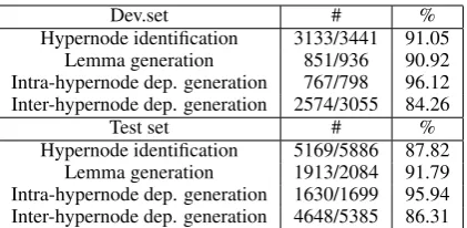Table 2: Results of the evaluation of the microclassiﬁers for the non-isomorphic transduction.