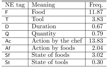 Figure 2:The ﬂow graph of the examplerecipe.