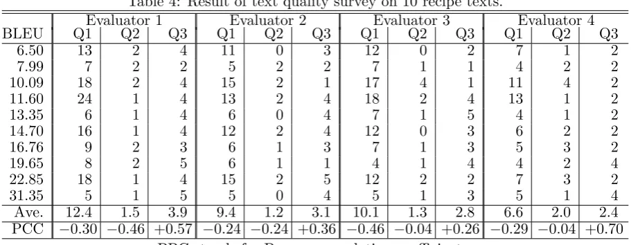 Table 4: Result of text quality survey on 10 recipe texts.