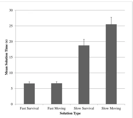 Figure 1.  Mean solution times for fast and slow solvers as a function of rating condition