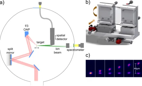 FIG. 1. (a) Experimental setup: The laser beam is guided onto the split-mirror and separated into two parts which are focused by an f/3 parabolic mirror ontothe target