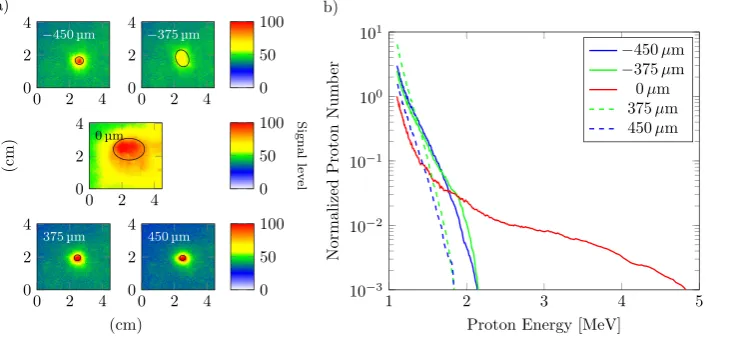 FIG. 2. (a) The proton beam proﬁle forﬁve representative shots measured with thefocus (upper/lower)