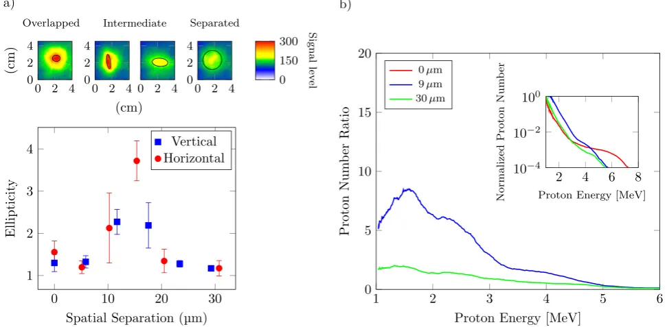 FIG. 3. (a) The upper ﬁgures show the measured proton beam proﬁle for the case of two foci being overlapped or separated (horizontally or vertically)