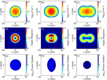 FIG. 4. Simulation results showing theelectrostatic sheath ﬁeld distributioncorresponding proton beam proﬁles,integrated over the full proton energyrange, are shown in (d)–(f), respec-tively