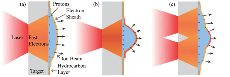 FIG. 6. Schematic illustration of thesheath ﬁelds formed by (a) a singledefocused laser pulse; (b) two over-lapped laser foci; and (c) two laser fociat a separation close to optimum tomodify the sheath proﬁle.
