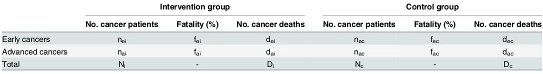 Table 1. Typical results of randomised trials testing the efficacy of interventions aiming at reducing the risk of cancer death.