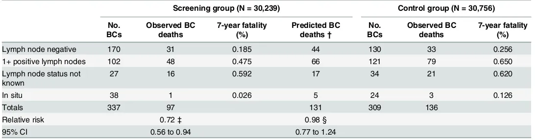 Table 2. Reported and predicted risk of colorectal cancer (CRC) death in the PLCO trial*.