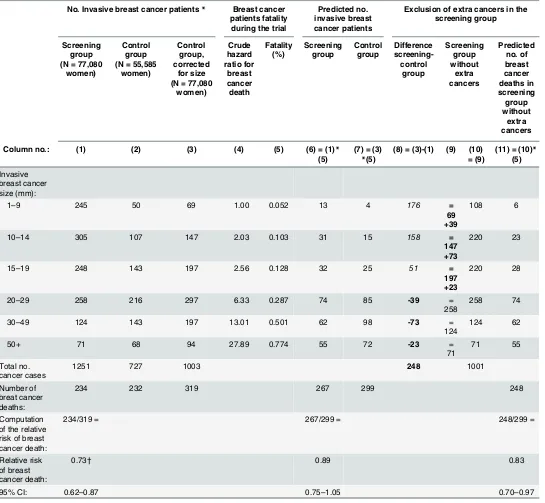 Table 4. Computations of predicted numbers of breast cancer deaths in the Two-County trial.