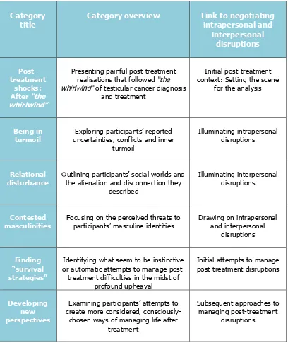 Table 4: Relationship between core connecting category and main categories