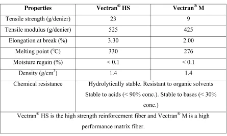 Table 2 Properties of 166.67 Tex/300 filament yarns from Vectran® HS and M fibers [5] 