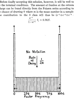 FIGURE 3.-Distribution loss tion. of gene frequencies in an isolated population in which fixation and of genes each is proceeding at the rate 1/4N in the absence of appreciable selection or muta- y=Le-T'2N