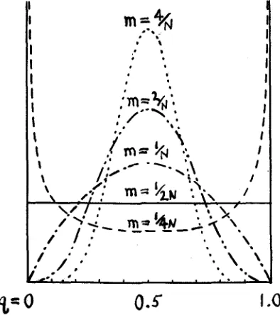 FIGURE 6.-Distribution q, tion. = of frequencies of a gene among subdivisions of a population in which 1/2 (or probability array of gene within a subdivision) under various amounts of intermigra- y= c q 4 " s m - i ( i - - ) k N m ( 1 ~ ) - l 