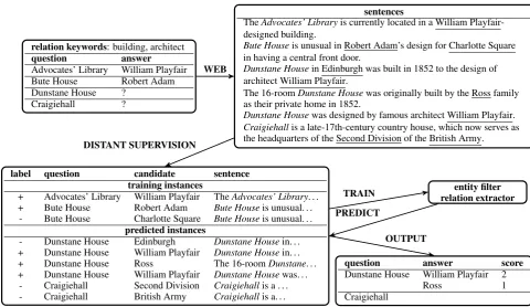 Figure 1: The stages of our proposed approach applied to the architect name relation.