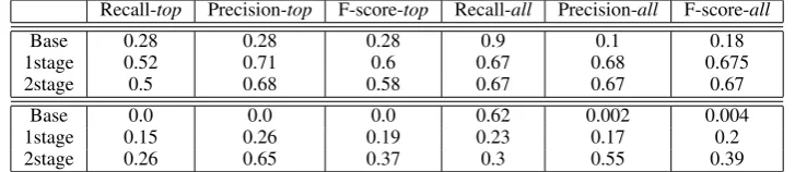 Table 1: Test set results for the 3 systems on year completed (top) and architect name (bottom).