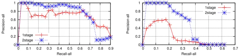 Table 2: Test set precision-recall curves in all mode for year completed (left) and architect name (right).