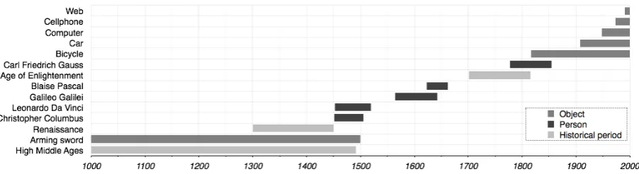 Figure 1: Examples of temporal footprints of objects, people and historical periods.