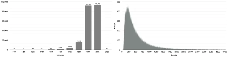 Figure 2: Exploratory statistics about the test set extracted from DBpedia.