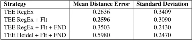 Figure 3: Graphical representation of the output on Galileo Galilei’s Wikipedia page. Vertical contin-uous lines represent the prediction of temporal footprint boundaries, whereas dotted lines represent thereal date of birth and death of the Italian scient