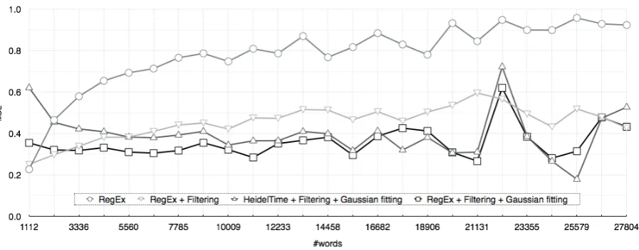 Figure 4: Observed error of the four proposed approaches with respect to the length of Wikipedia pages(the lower the better)