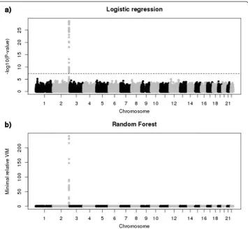 Fig. 4 Manhattan plots for TRINITY data set. a) P-values of logistic regression for each SNP