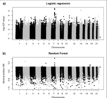 Fig. 5 Manhattan plots for AREDS data set. a) P-values of logistic regression for each SNP