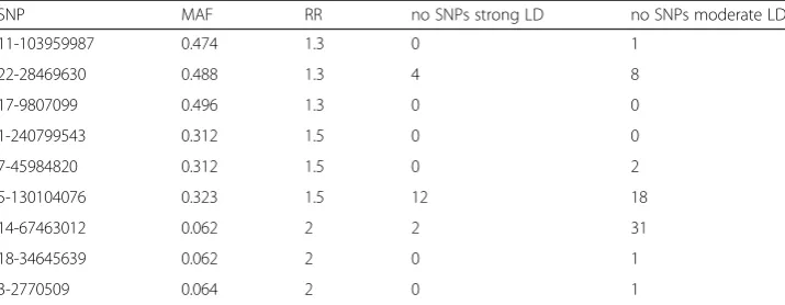 Table 1 Information about the nine causal SNPs under the alternative hypothesis in simulationstudy 1