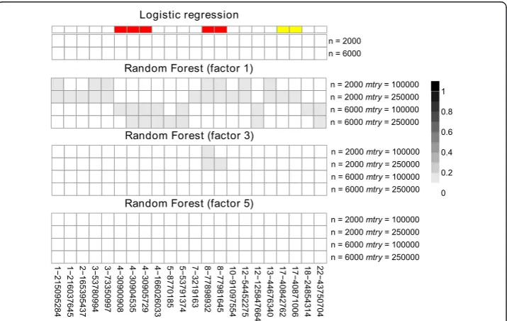 Fig. 1 Heatmaps of type I error of single SNPs in simulation study 1. Shown are results for logisticregression and r2VIM with several factors in the different scenarios (different sample sizes and mtryparameters in RF)